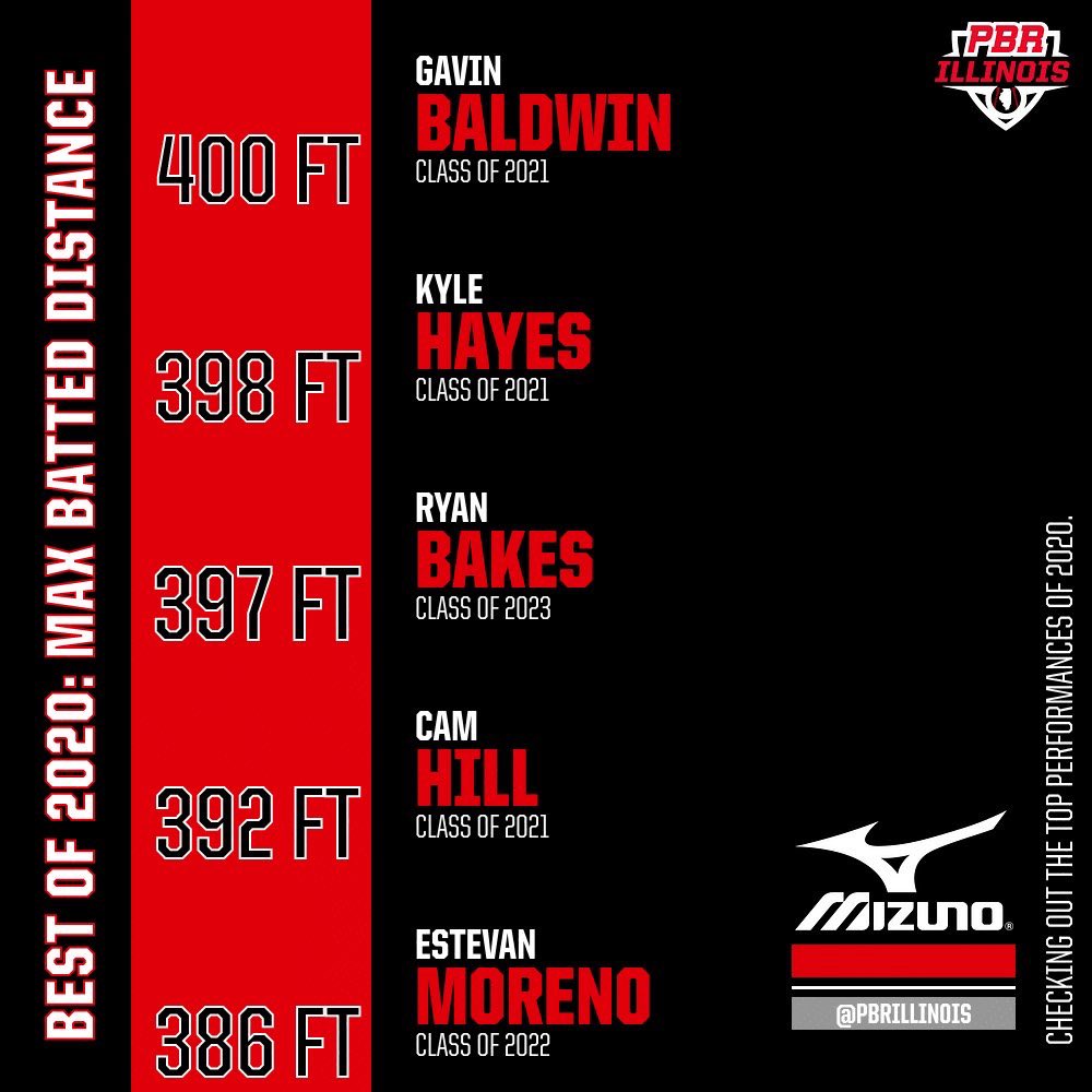 Best of 2020: Max Batted Distance 💣

We compiled the leaderboards from our state’s 2021-24 prospects who launched the farthest baseballs at our events of the year. Check out the boards below. ⤵️

📝🔗 bit.ly/3a6YEh5