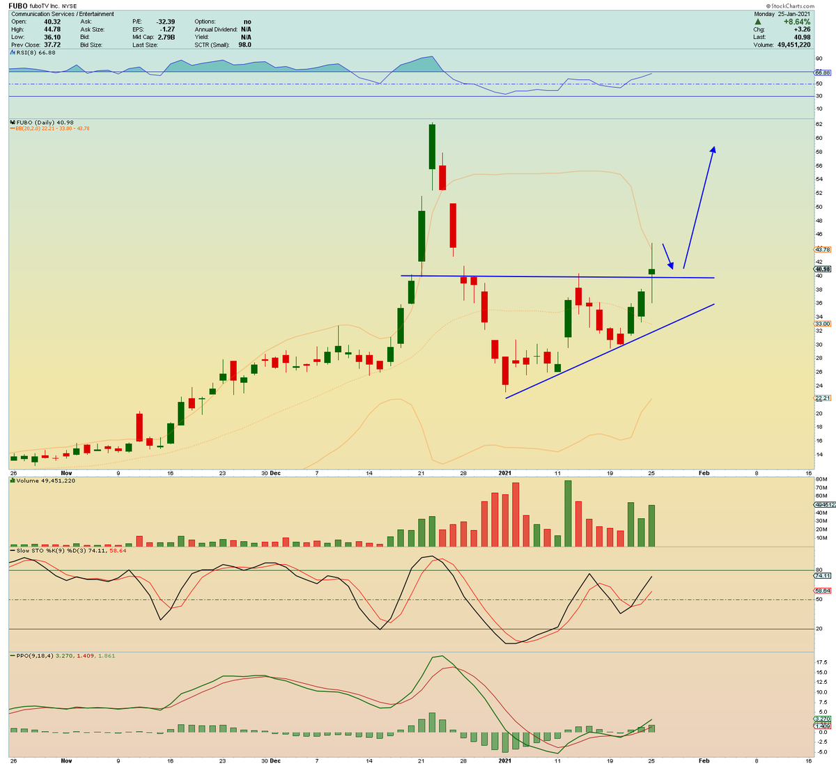   $FUBO hard late morning pullback with the market but was still able to close above resistance at $40. Needs to hold here for a breakout move or could see it dropping and retesting the bottom trendline of its wedge at near $34.  $SPY  $QQQ