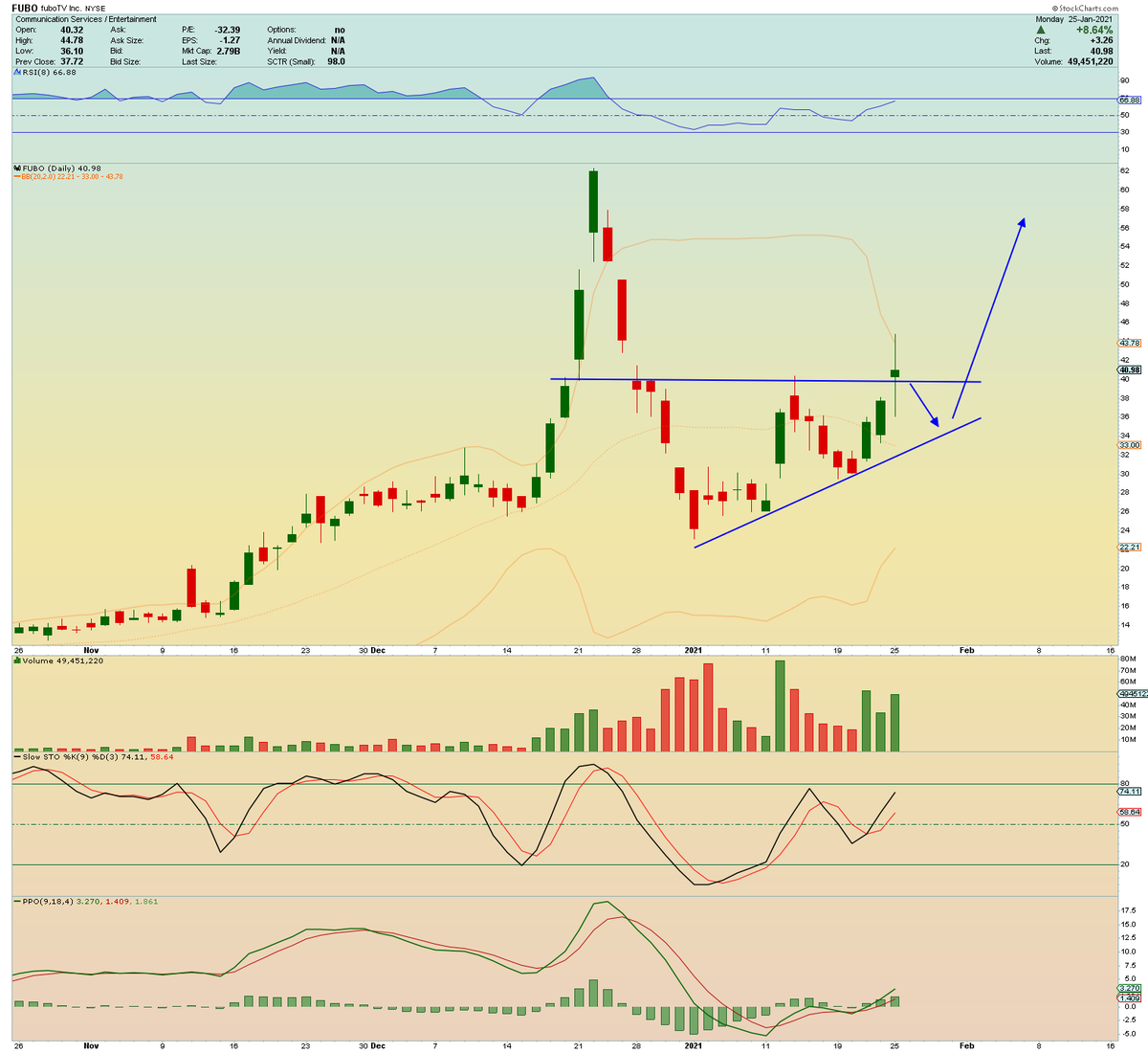  $FUBO hard late morning pullback with the market but was still able to close above resistance at $40. Needs to hold here for a breakout move or could see it dropping and retesting the bottom trendline of its wedge at near $34.  $SPY  $QQQ