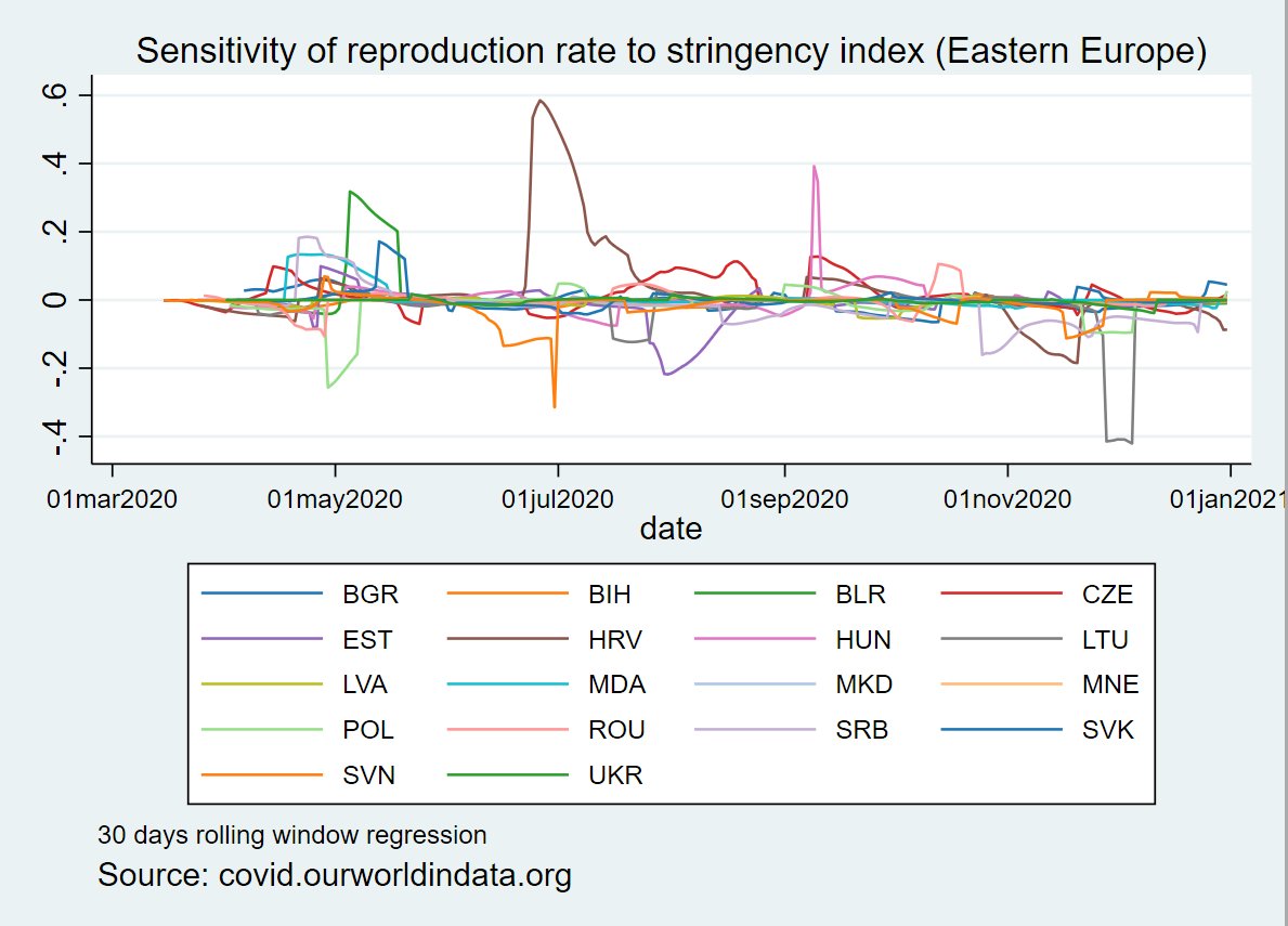 Sensitivity of reproduction rate to stringency index in Eastern Europe (30 days rolling window regression)data starts later than in Westa few noticable jumps, Croatia champ in summer (?) #Covid_19