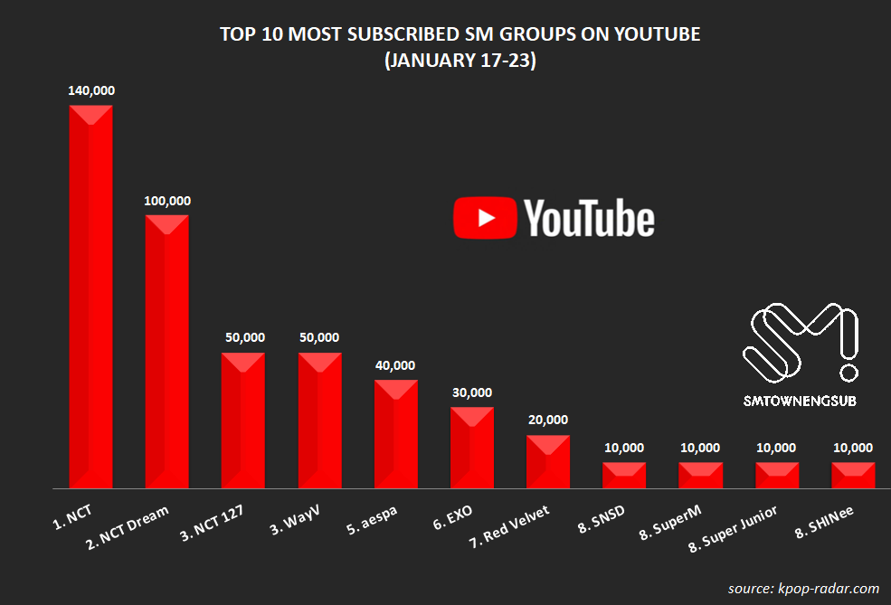 SMTownEngSub's tweet photo. Top 10 Most Subscribed SM Groups on YouTube (Jan.17-23)

#1 #NCT (2 weeks at #1)
#2 #NCTDream 
#3 #NCT127 
#3 #WayV 
#5 #aespa
#6 #EXO 
#7 #RedVelvet
#8 #GirlsGeneration
#8 #SuperM
#8 #SuperJunior
#8 #SHINee https://t.co/5kU64TcTmX