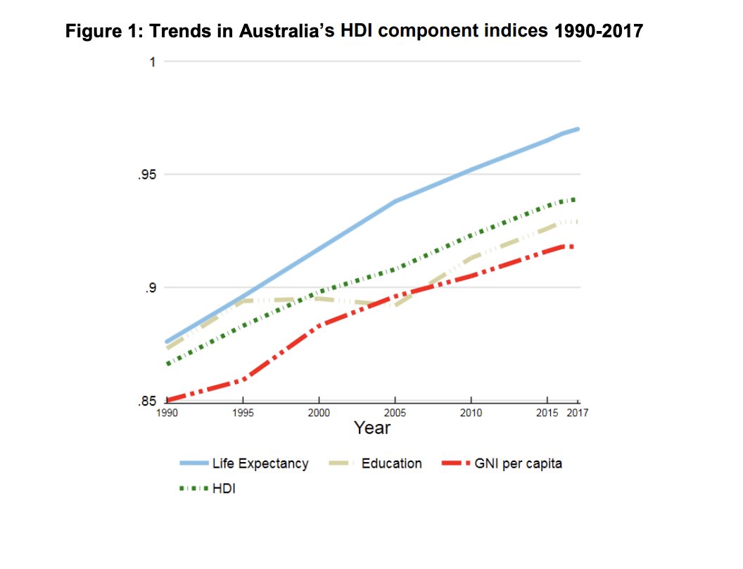 The first thing to notice is what's NOT in the index: income, health and education. Most people value these things a lot, so much so that they make up the UN's Human Development Index. Australia is 8th worldwide there, with consistent improvements in all three since 2000. Hmm.