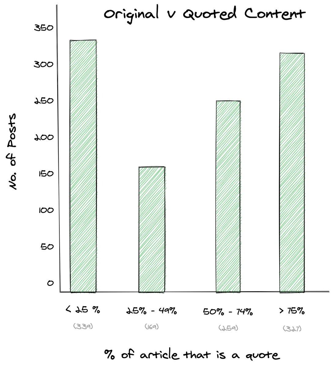I really thought that this is where I would I would get a winThe Platonic idea of a great writer is one who shares completely original work. You know, as part of their greatnessBut that didn’t really hold up in the data either:
