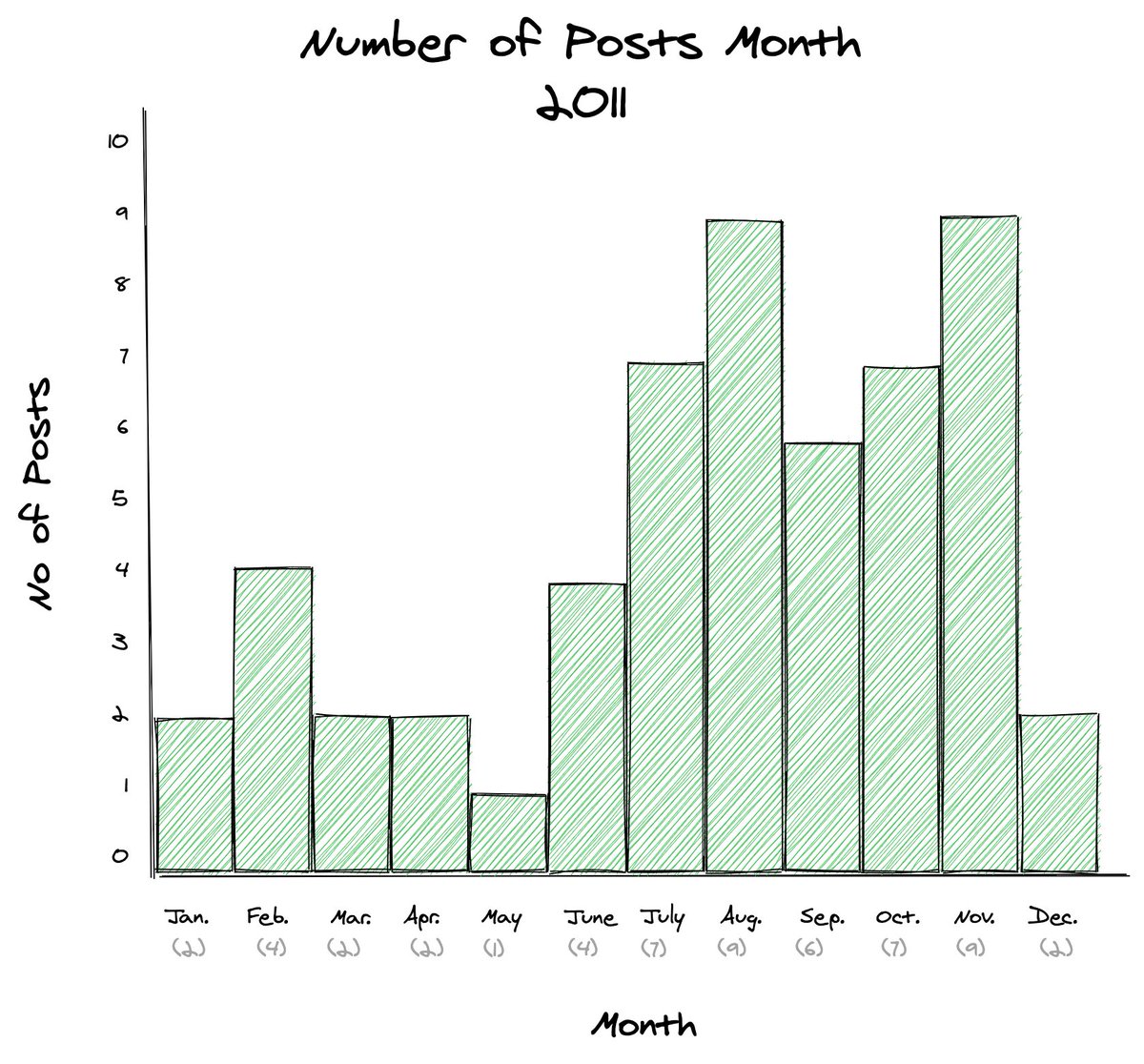 What about posts per month?Here is Shane's publishing frequency for 2011The high variance is what immediately jumps out to meMay, 2011: 1 postAugust, 2011: 9 posts