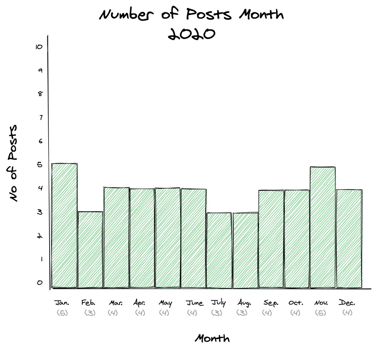 What about last year?An average of 3.9 posts per month, but notice how little it varies from month to month?