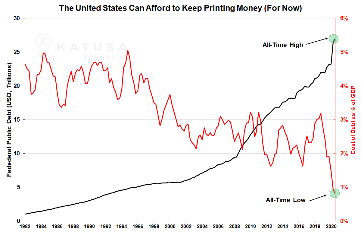 KatusaResearch's tweet photo. MONEY PRINTER ALERT

The US Govt will continue to spend to trillions on fiscal stimulus while the cost of servicing US Treasury Debt remains the cheapest in history (0.8% of GDP as at Q3-20).

Don't know what to do? 

Start with this blueprint --> https://t.co/irgsS3vsdN https://t.co/J6u12frTDf