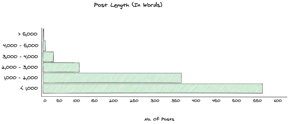 Surely, being a successful writer requires writing long, in-depth and nuanced articlesLeave no stone unturned! Explore every nook and cranny and any possible edge case!Here is how the articles on Farnam Street break down by word count: