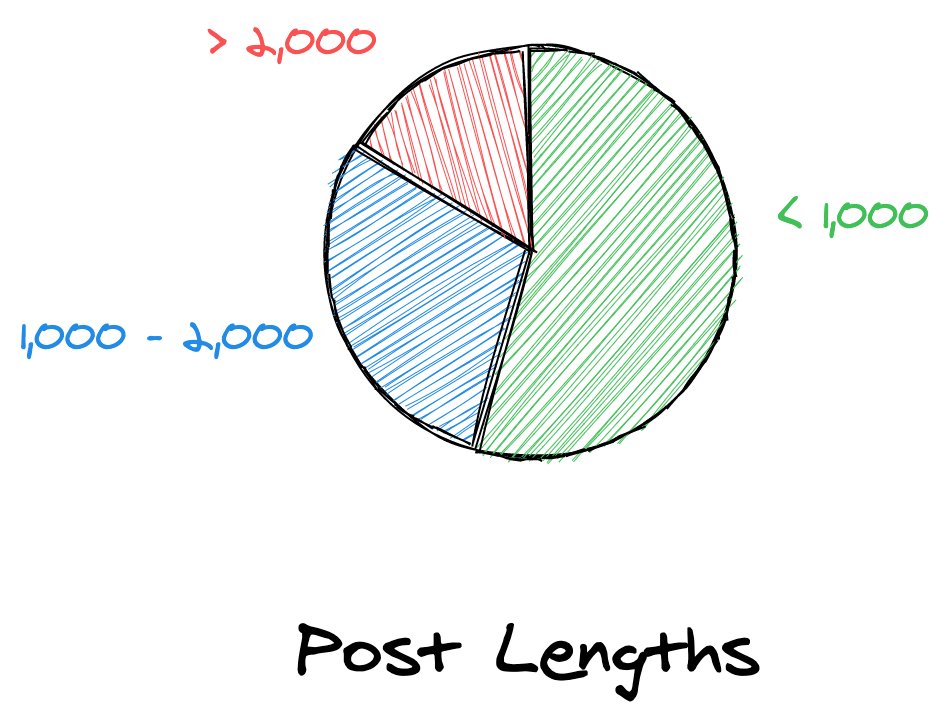 There is a very clear trend here: posts tend to be short~51% are less than 1,000 words~85% are less than 2,000 wordsOnly about 15% of the posts on Farnam Street are longer than 2,000 words