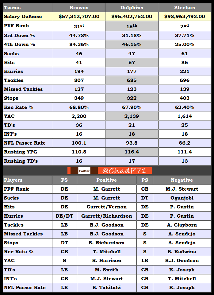 I wanted to see how the Browns stack up against the Dolphins and Steelers. Then using most of the same stats find both the positive and negative players to get an idea of how they impact the data. I also added the positional salary for all 3 teams.