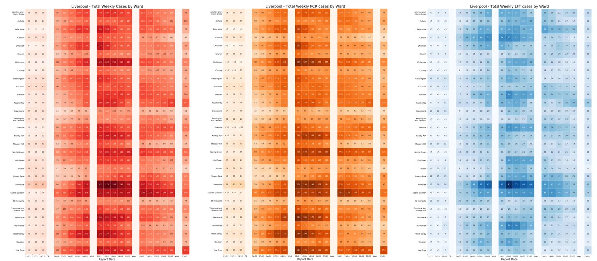 Liverpool  #COVID19 Community Testing: 25th Jan 2021 updateThe pilot is over but Liverpool are still rolling out lateral flow tests in some form or another. Here's the weekly breakdown from 21st Dec.CB = Christmas BreakData:  https://liverpool.gov.uk/communities-and-safety/emergency-planning/coronavirus/cases-control-and-testing/cases-by-area/  1/6