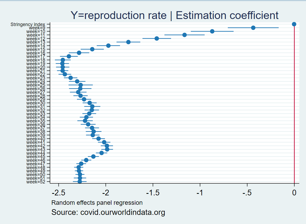 Regressing reproduction rate on stringency index (controlling for weeks)Coefficient ~ 0but spot the negative coef. for weeks over time #Covid_19