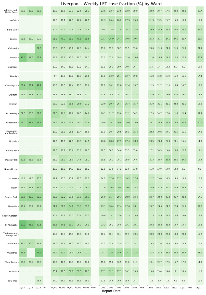 Weekly LFT fraction of +ves, for those areas not affected by small number suppression:No more low numbers so can see the fractions in all areas now31% of Greenbank's cases were identified by asymptomatic testing last week. Mean of 18% across all areas  2/6
