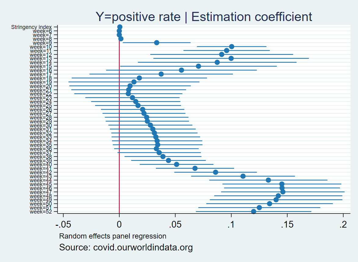 Reg. positive rate on stringency indexcoef ~0 spot the seasonality through week's effects #Covid_19