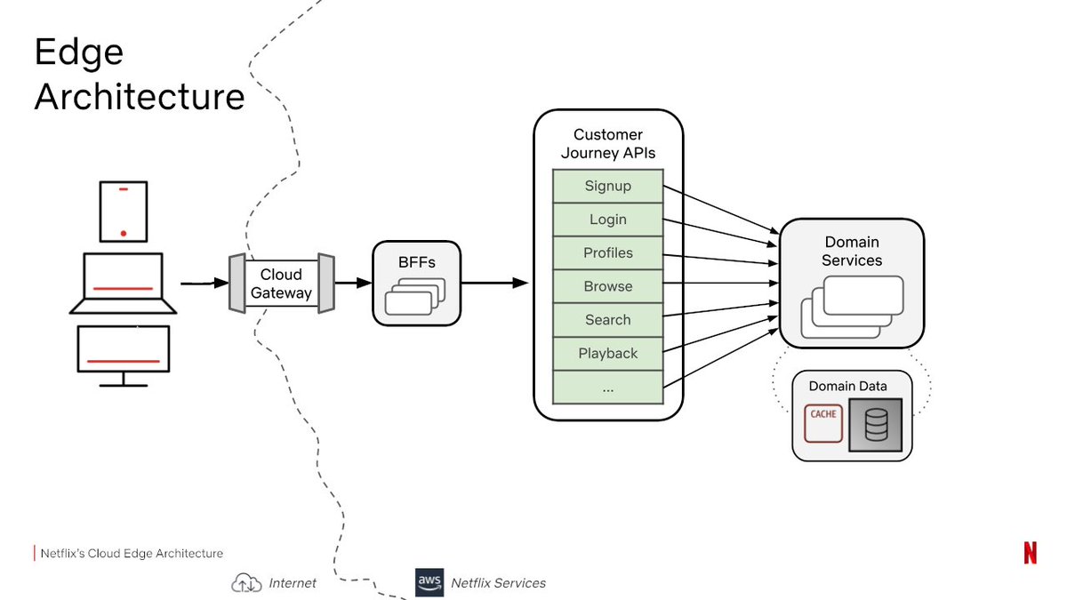 Happy 14th birthday Netflix streaming! A lot has changed since 2007. Check out this   cloud edge architecture overview to learn what powers Netflix for 200M+ members.

buff.ly/39hBXr9