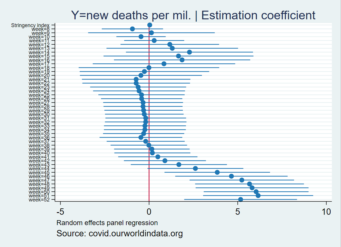 Reg. new deaths per mil. on stringency indexcoef ~0but those weeks coefficients again !hello seasonality #Covid_19