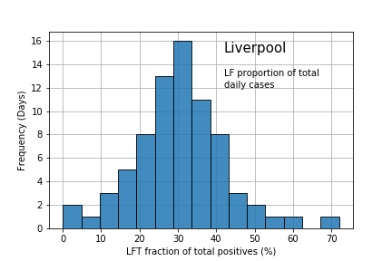 If we histogram the proportion of daily cases found by asymptomatic lateral flow testing since the initiative begin on 6th November, we get a mean at around 30%. Last reported date (22nd Jan) was 20.4%5/6