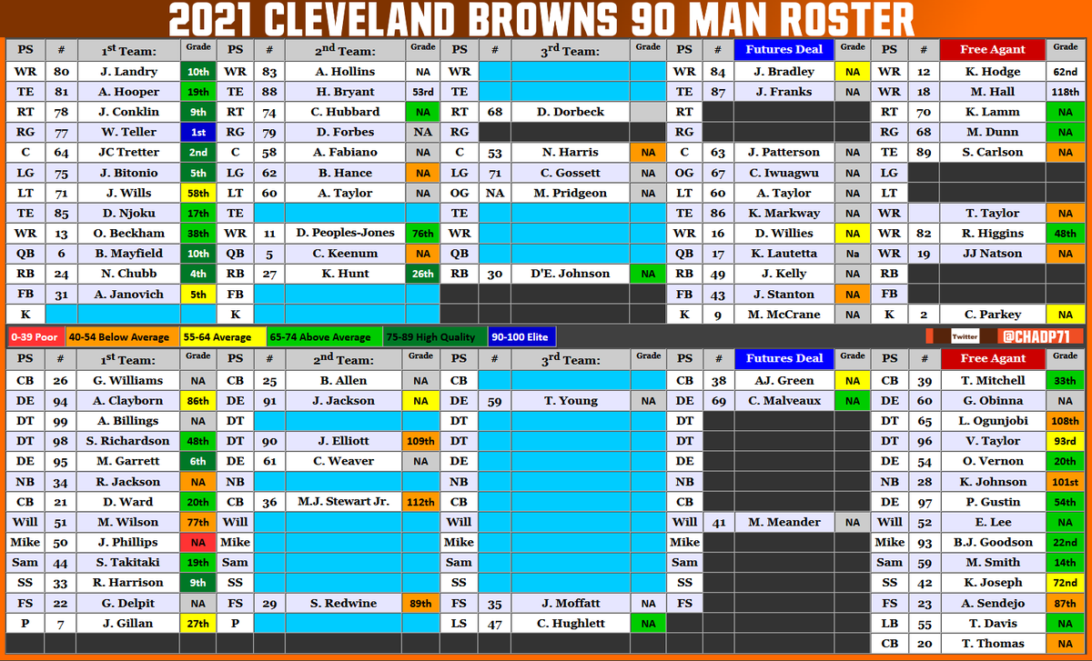 I wanted to see how the Browns stack up against the Dolphins and Steelers. Then using most of the same stats find both the positive and negative players to get an idea of how they impact the data. I also added the positional salary for all 3 teams.