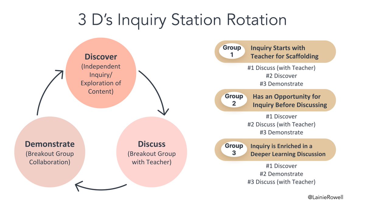 burgessdave's tweet image. &quot;Discover, Discuss, Demonstrate: Using #InquiryBasedLearning to Keep Students Engaged&quot;
Fantastic article with many practical takeaways from @lainierowell &amp;amp; @Steph_EdTech Appreciated the #Eduprotocols shoutout, too! 
edutopia.org/article/discov…
#EvolvingLearner #edtech #tlap