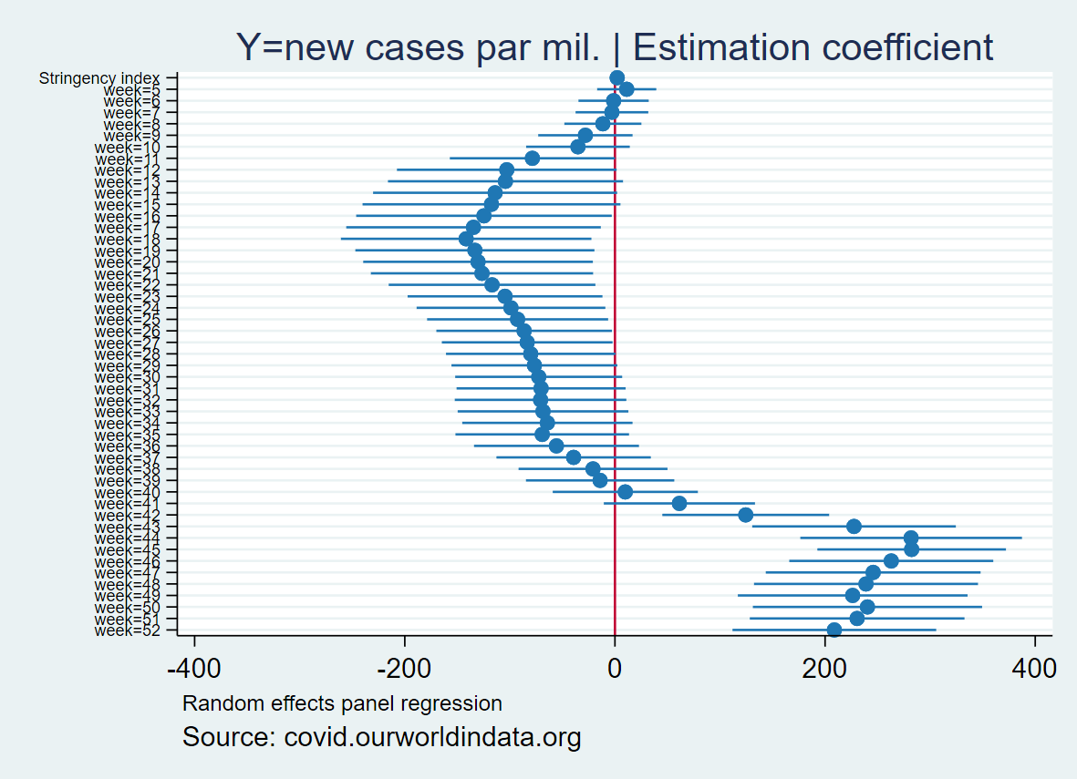 Reg. new cases per mil. on stringency indexcoef ~0spot again the seasonality for week's coefficients :) #Covid_19