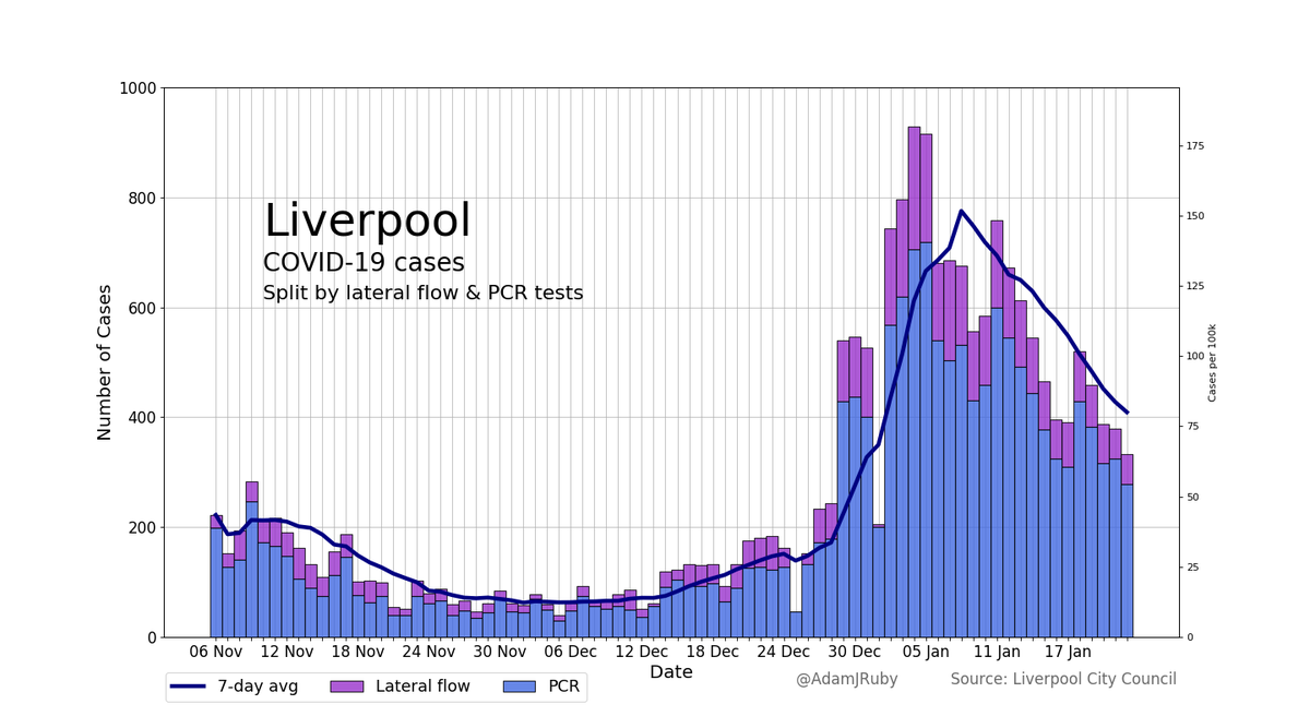 After Liverpool was placed in Tier 2 following the 2nd National Lockdown cases started to edge up. Though, the post Christmas period saw cases tower over the 2nd wave. Currently cases are falling. Hoping this trend continues 3/6