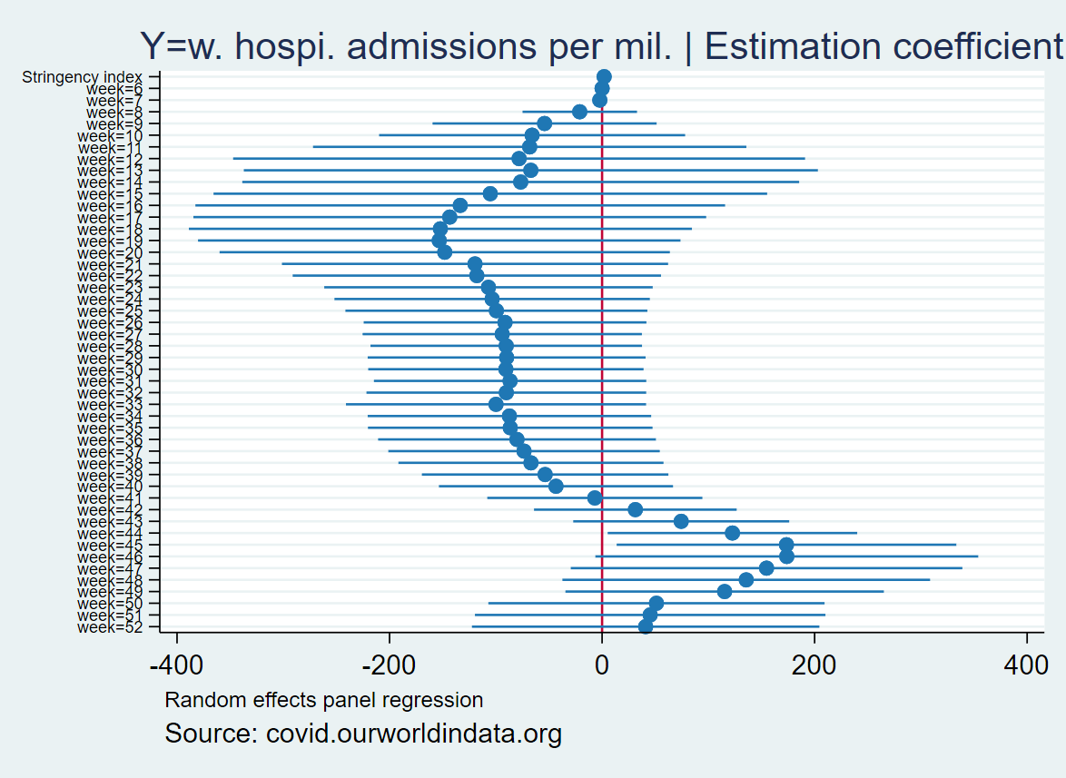 Reg. weekly hospi. admissions per mil. on stringency indexcoef ~0weeks coef. show again seasonality  #Covid_19
