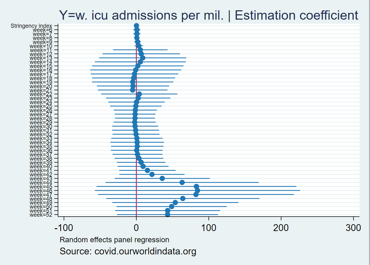 Reg. weekly icu admissions per mil. on stringency indexcoef ~0weeks & seasonality :) #Covid_19