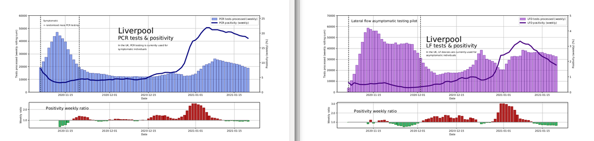 Most recent weekly positivity of both symptomatic PCR testing and asymptomatic Lateral flow testing. Both positivities now falling, though PCR's at a much slower rate.Data:  https://coronavirus.data.gov.uk&nbsp;4/6