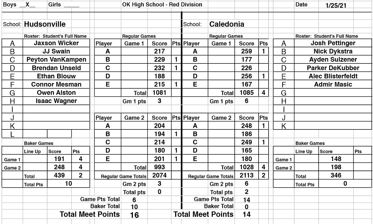 HudTennis's tweet photo. The boys bowling team defeated Caledonia 16-14 today. Rolling some high games were Jaxson Wicker 217-214, JJ Swain 229-194, Peyton VanKampen 232-214, Brendan Unseld 188-180, and Ethan Blouw 215-201.  Some high scored for Caledonia as well. https://t.co/JB2fMb1x8D