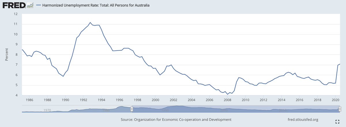 The rest of the categories are equally strange. Underutilization gets a mention, as the sum of unemployment and underemployment. I suspect this is to hide the fact that unemployment is dramatically lower now than the 90s.