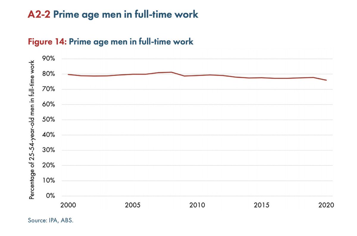 My real favorite is prime age men in full-time work...this is supposed to make the index fall 4.6 points. First, ex covid doesn't look like anything. Second, are there no women in Australia? Or does the IPA not want us to think women working is desirable?