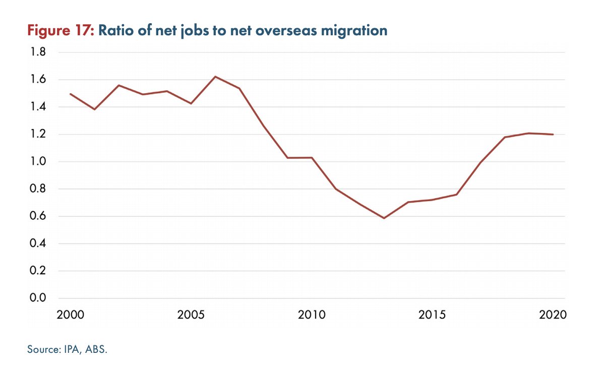 Boggling my mind is "Ratio of net jobs to net overseas migration". Supposed to measure whether immigrants are being absorbed by the labor market. Why not see whether immigrants are getting jobs directly? This just looks very close to cyclical job creation. And magnitude? -20%
