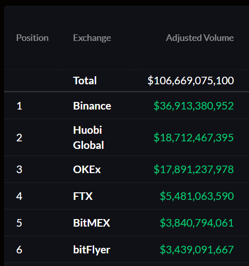 8) FTX has grown a ton over the past year: it's now trading $5b/day, and it's been weeks since a day where BitMEX had higher volume.It's ready, as a product, to be more widely exposed.But that's a story for another day.