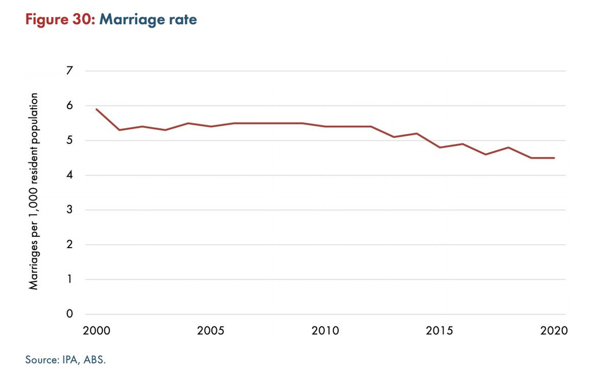 This is all on top of presenting percentage changes of percentages...tricky to do at the best of times. Here, would we really say the marriage rate has declined 24% in Australia? Base numbers matter.
