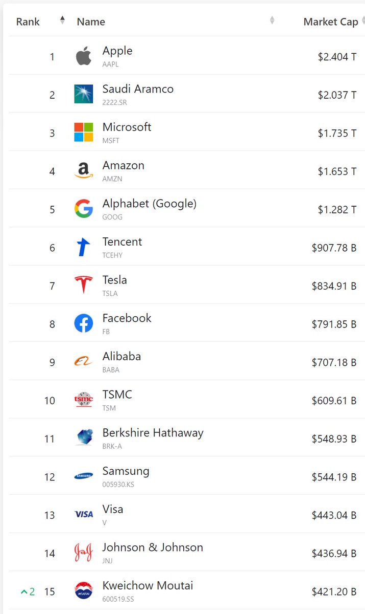 19) And then, well, somehow you go find users. Not just a few users: a *lot* of users.Like, hundreds of millions of users.Infrastructure at scale + userbase at scale =  https://companiesmarketcap.com/ 