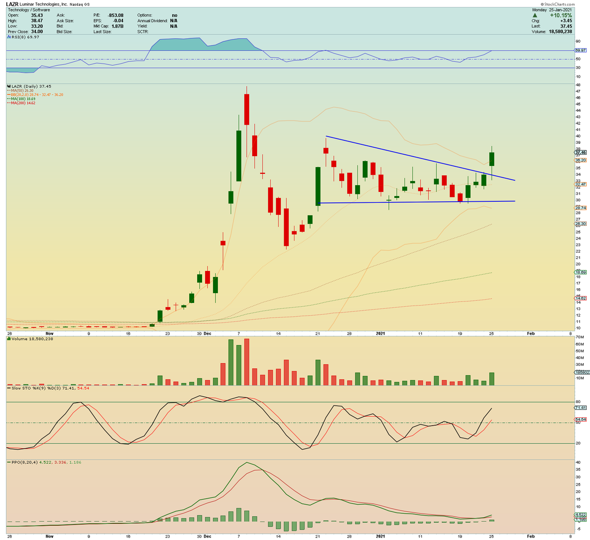   $LAZR dipped hard this a.m with the market but closed strong with a solid hammer candle on elevated volume. Would actually be surprised up if we don't push $45 by the end of the week. Watch for price to ride the upper bollinger band on a breakout.