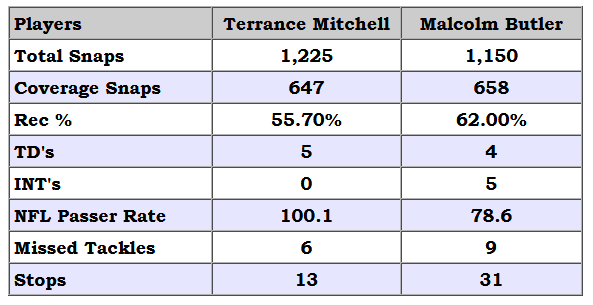 Terrance Mitchell: UFA Age 28 last contract 3 years $10 MillPFF Rank 31stMalcolm Butler: Age 30 last contract 5 years $61 MillPFF Rank 19thIf Mitchell gets a few picks he's right with Butler