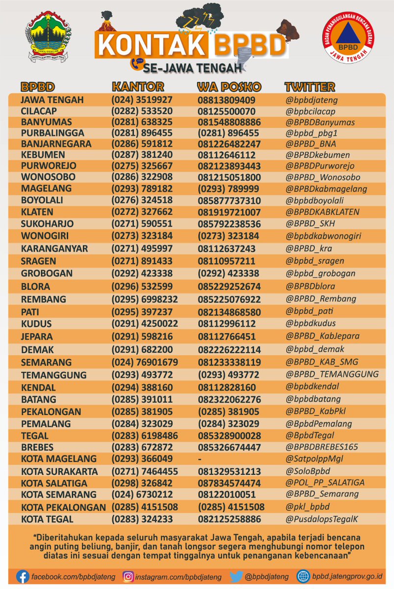 bpbdjateng's tweet photo. Hallo Sobat Tangguh.

Berikut Daftar Informasi Nomor Telepon BPBD Kabupaten/Kota se Jawa Tengah.

#JatengGayeng
#BudayaSadarBencana
#SiapUntukSelamat
#KenaliAncamannya
#KurangiResikonya
#KitaJagaALAMJagaKita https://t.co/yXHZ4dEmEn