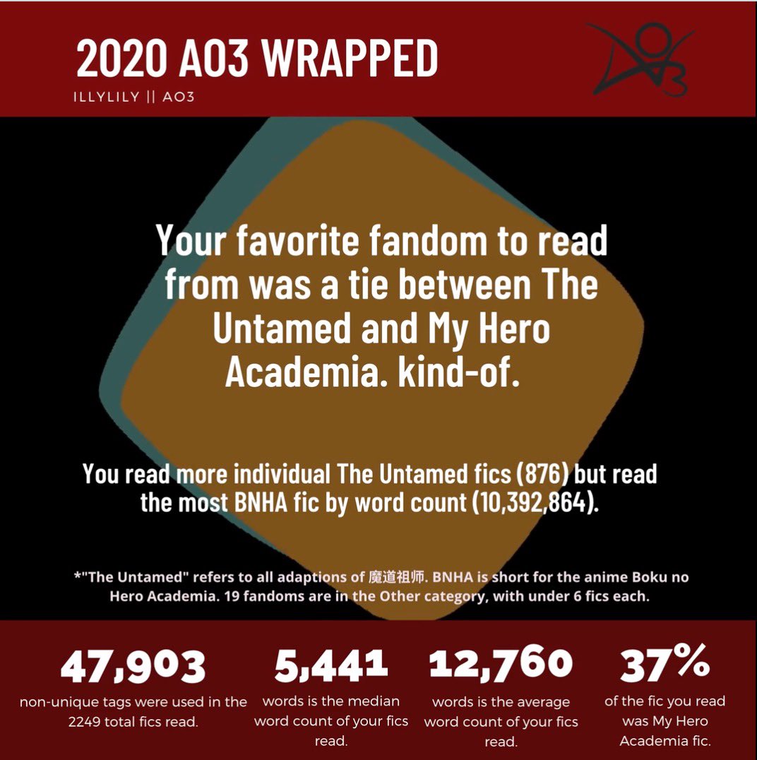 I finished it!!! You’ve heard of Spotify wrapped... what about AO3 Wrapped? I sorted through all of my fic data from 2020 to come up with this ; enjoy! Canva version:  https://tinyurl.com/ao3wrappedilly&nbsp;Posted on AO3 w/Video Version:  https://archiveofourown.org/works/28920645/chapters/71042061Video:  https://vimeo.com/503936620&nbsp;