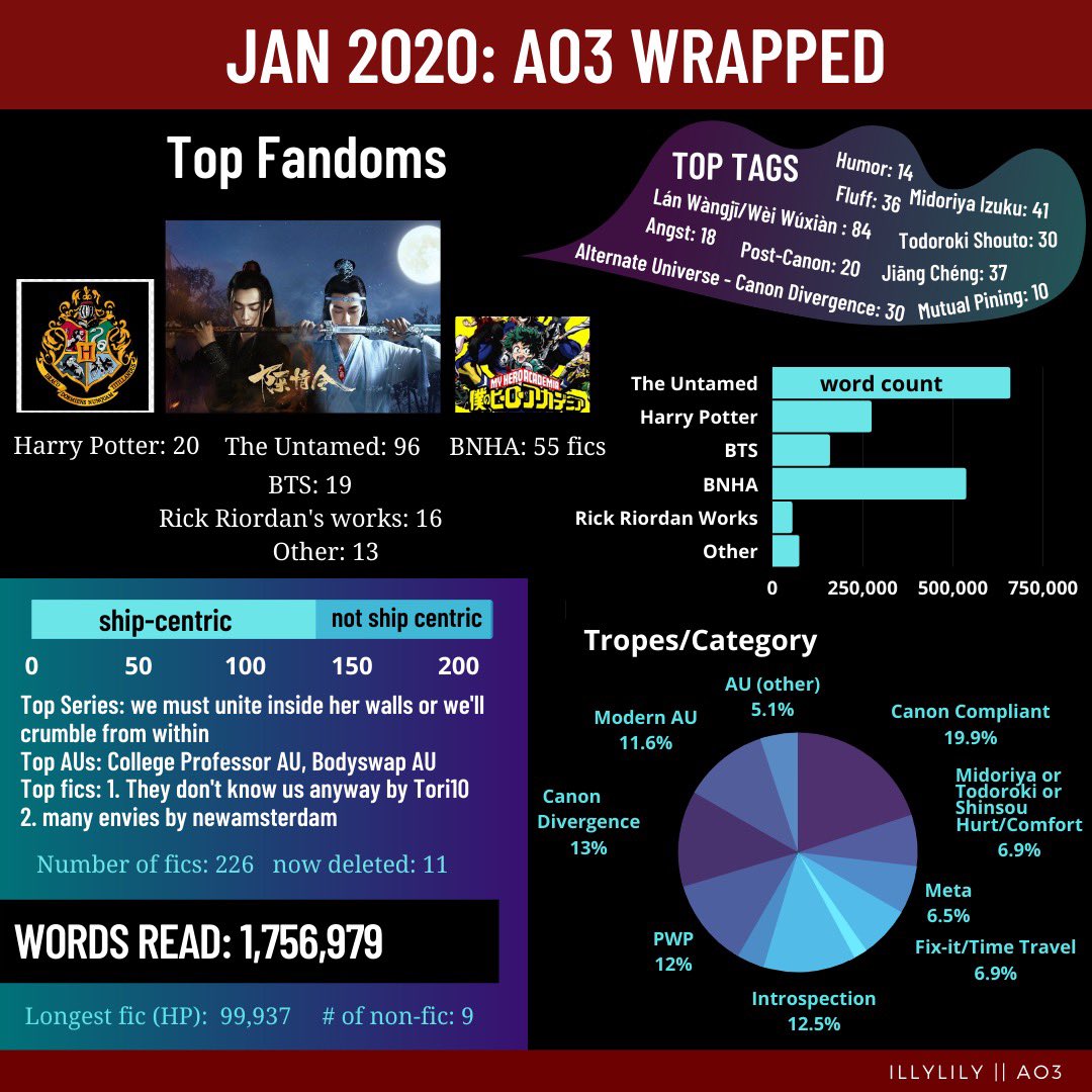 I finished it!!! You’ve heard of Spotify wrapped... what about AO3 Wrapped? I sorted through all of my fic data from 2020 to come up with this ; enjoy! Canva version:  https://tinyurl.com/ao3wrappedilly&nbsp;Posted on AO3 w/Video Version:  https://archiveofourown.org/works/28920645/chapters/71042061Video:  https://vimeo.com/503936620&nbsp;
