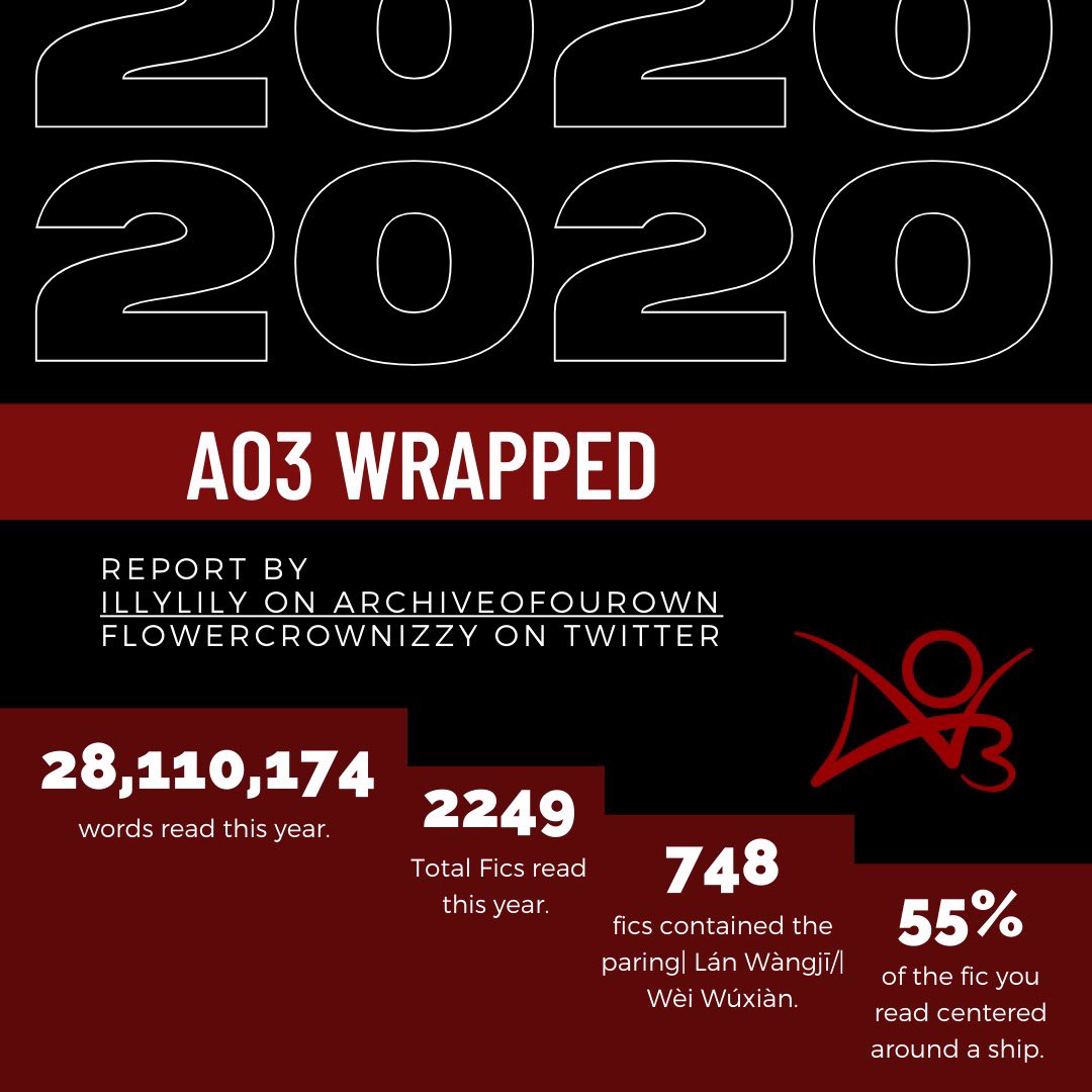 I finished it!!! You’ve heard of Spotify wrapped... what about AO3 Wrapped? I sorted through all of my fic data from 2020 to come up with this ; enjoy! Canva version:  https://tinyurl.com/ao3wrappedilly&nbsp;Posted on AO3 w/Video Version:  https://archiveofourown.org/works/28920645/chapters/71042061Video:  https://vimeo.com/503936620&nbsp;