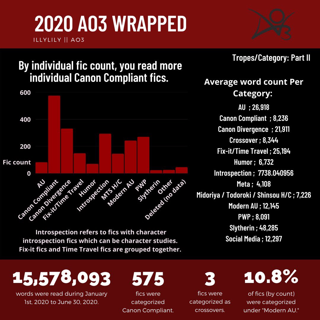 I finished it!!! You’ve heard of Spotify wrapped... what about AO3 Wrapped? I sorted through all of my fic data from 2020 to come up with this ; enjoy! Canva version:  https://tinyurl.com/ao3wrappedilly&nbsp;Posted on AO3 w/Video Version:  https://archiveofourown.org/works/28920645/chapters/71042061Video:  https://vimeo.com/503936620&nbsp;