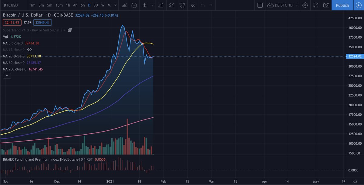 As shown on the attached chart, the daily is calming down and we seem to be finding a bottom, but the intraday volatility is simply too tasty for traders to pass up. With $2000 swings a day, especially in a predictable pattern, why NOT trade?