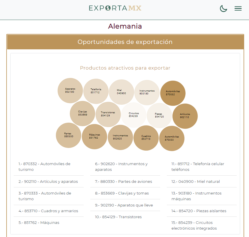 DataMexico_'s tweet photo. Partes de aviones ✈️, circuitos electrónicos integrados 🔌 y miel 🍯 son algunos de los productos mexicanos🇲🇽 atractivos para exportar a Alemania🇩🇪.

#ExportaLoQueImporta #Economíaparatodos

https://t.co/3UPhdFJs2y https://t.co/f3uZyOGK2m