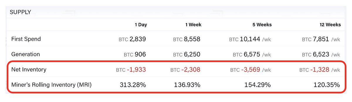 P.S. Miners are unloading their bags, too. Could be interpreted as bearish, but I don't think it is; instead, I think a lot of miners are upgrading their gear. Hash rate has been rocking, so they all need to keep up with each other to stay competitive.