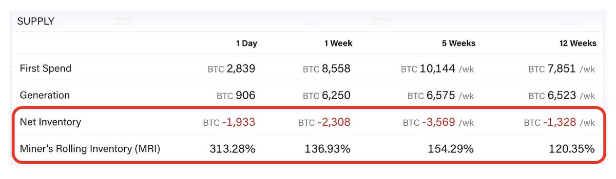 P.S. Miners are unloading their bags, too. Could be interpreted as bearish, but I don't think it is; instead, I think a lot of miners are upgrading their gear. Hash rate has been rocking, so they all need to keep up with each other to stay competitive.