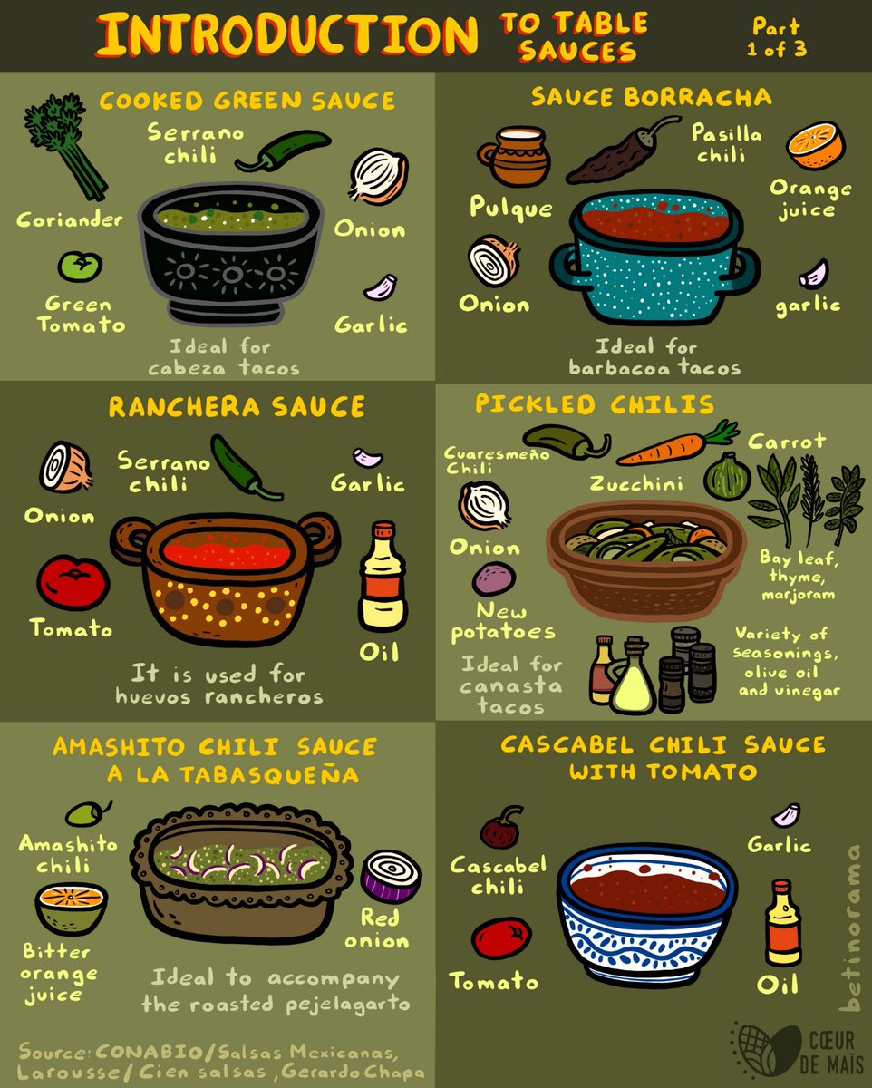 🌶 Seguimos con salsas de mesa, 1 de 3 🌶
💜🌽 #coeurdemais #nonprofit 
@betinorama