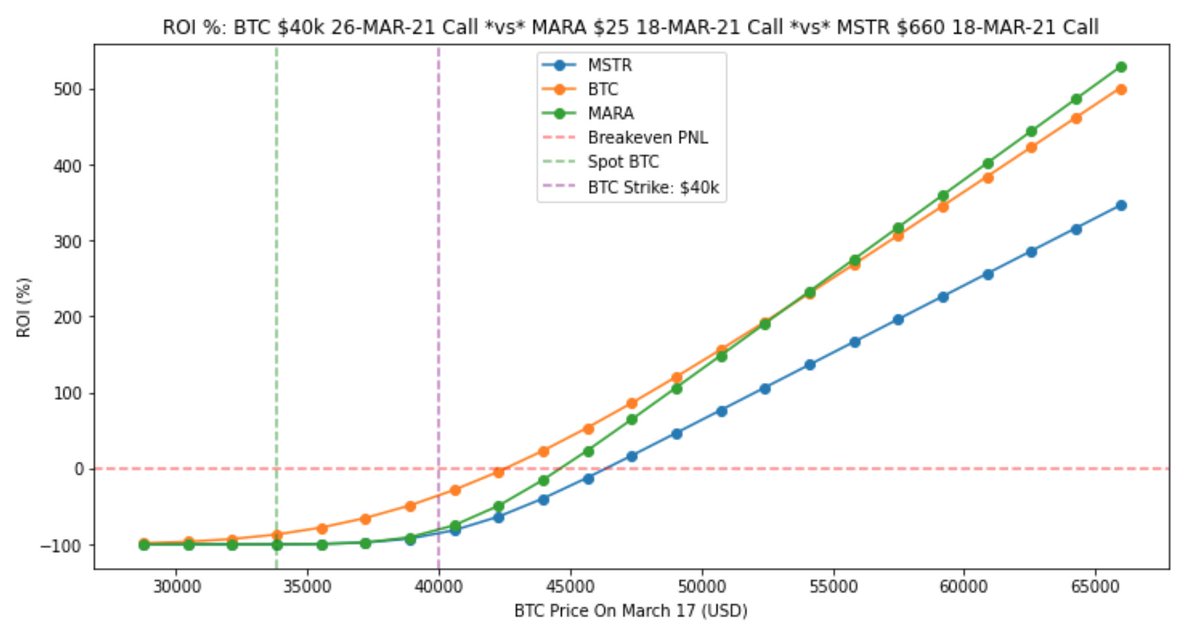 12. From here we can run scenarios of different prices for BTC and our final ROI across each strategy. If we reprice these options **on the day before** the MARCH-18 maturity, we can get a numerical aprx for our theoretical ROI relative to the initial call price.