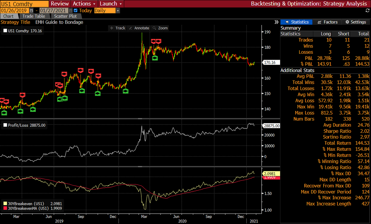 2 year PnL: 28.88k / 144.53%Long Win Ratio : 70%Short Win Ratio : 45.5%Long PnL attribution: 99.65%Conclusion: Crossovers to downside work (in this time frame so far). Shorts suck balls.