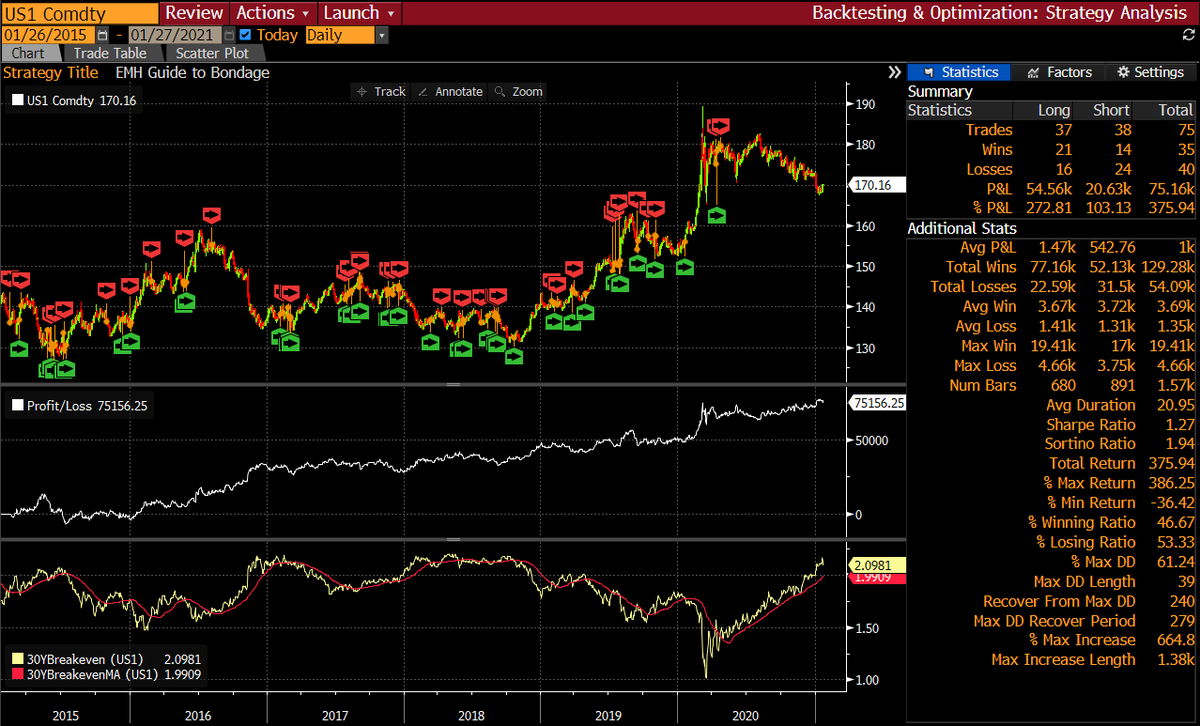 6 year window to include Brexit, Trump win, Fed Hikes, US-China trade war, COVID-19.6 year PnL: 75.13k / 375.94%Long Win Ratio : 56.7%Short Win Ratio : 36.8%Long PnL attribution: 72.75%Shorts still kinda suck, but not as bad over longer term.