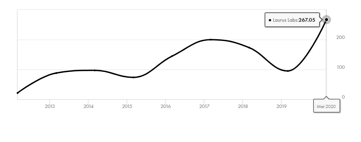  #Laurus profit trend : 2012 profit : 22 cr2020 profit : 267 cr8Y Growth : 31.96% CAGR